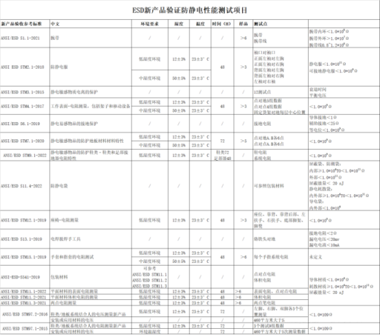 Esd新产品测试项目