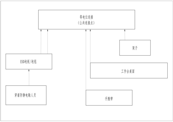 等电位连结