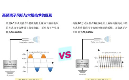离子风机区别