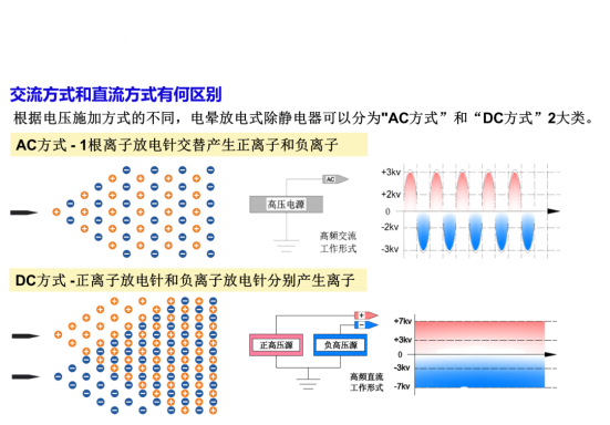 电流方式