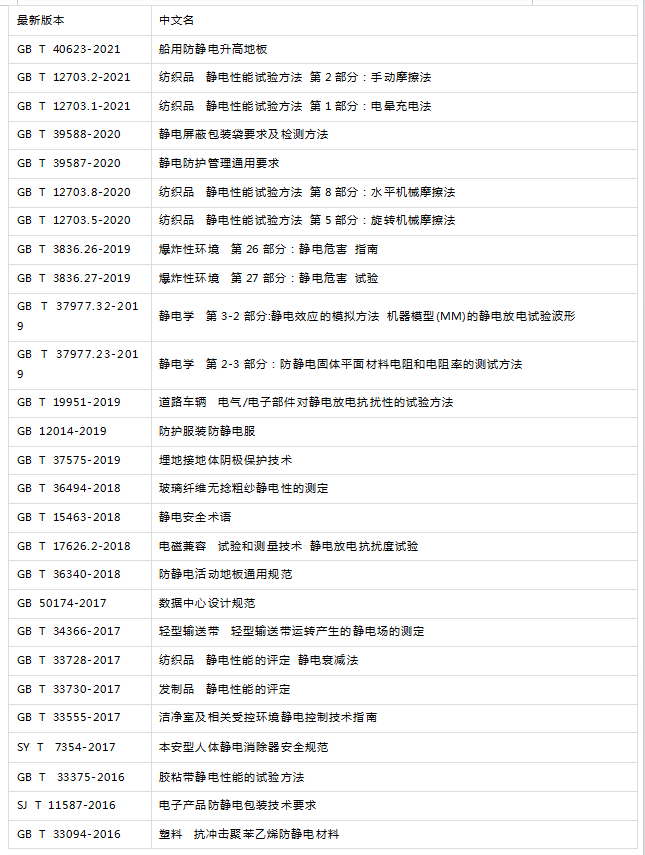 国内相关防静电相关标准1