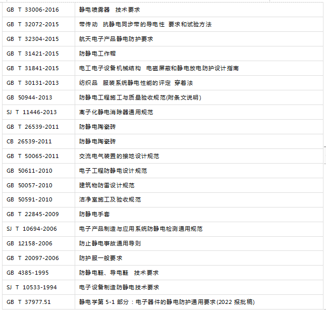 国内相关防静电相关标准2