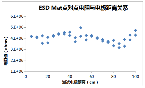 ESD Mat点对点电阻与电极距离关系图