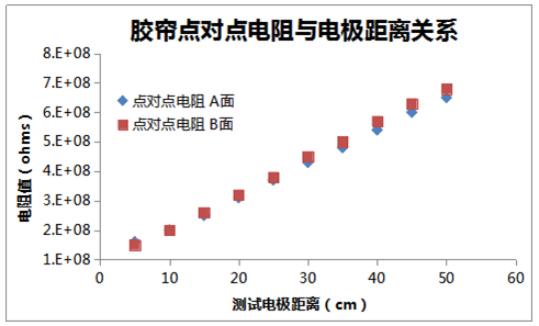 胶帘点对点电阻与电极距离关系图
